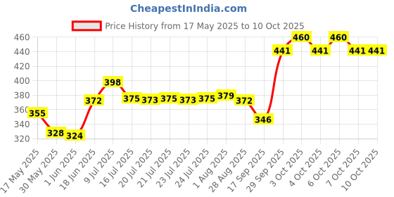 flipkart.com ritco R-1-250 HIGH CARBON TAIORING SCISSOR 10''INCH Scissors ritco Price History Graph from 17 May 2025 to 10 Oct 2025