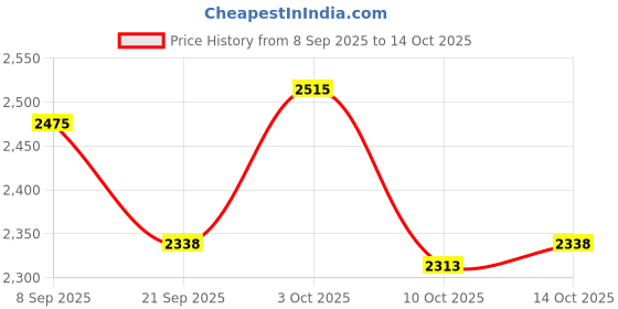 flipkart.com duggi muggi R-1 Kids Tricycle Tricycle duggi muggi Price History Graph from 8 Sep 2025 to 14 Oct 2025