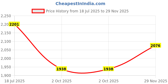 flipkart.com duggi muggi R-1 RED TRICYCLE FOR KIDS Tricycle duggi muggi Price History Graph from 18 Jul 2025 to 29 Nov 2025