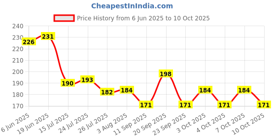 flipkart.com hezkrt ® 100 inches Extra Long Pole, Bendable Head Dusters for Cleaning Ceiling Fan Microfibre Wet and Dry Broom hezkrt Price History Graph from 6 Jun 2025 to 10 Oct 2025