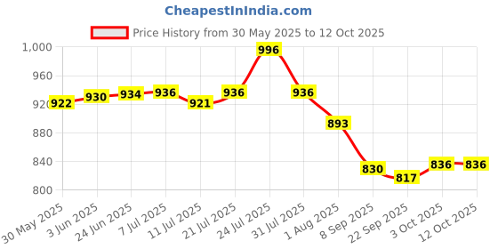 flipkart.com blueberry R-1003 Key of C 10 Holes 20 Tones Blues Harp Diatonic Gold Mouth Organ Harmonica blueberry Price History Graph from 30 May 2025 to 12 Oct 2025
