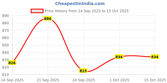 flipkart.com blueberry R-1003 Key of C 10 Holes 20 Tones Blues Harp Diatonic Mouth Organ Harmonica blueberry Price History Graph from 14 Sep 2025 to 15 Oct 2025