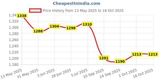flipkart.com blueberry R-1004, Diatonic Blues Harp Mouth Organ Harmonica Key of C, 10 Holes with Case blueberry Price History Graph from 13 May 2025 to 15 Oct 2025