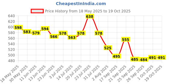 flipkart.com blueberry R-1007 Diatonic Blues 10 Holes Harmonica Blues Mouth Organ Key of C with Cover blueberry Price History Graph from 18 May 2025 to 18 Oct 2025