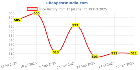 flipkart.com blueberry R-1008 10 Holes 20 Tones Blues Key Of C Diatonic Mouth Organ with Cover blueberry Price History Graph from 13 Jul 2025 to 18 Oct 2025