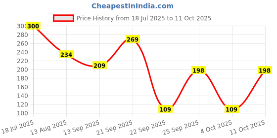 flipkart.com blueberry R-1011, Key C | 10 Holes|20Tones| Blues Harp Educational Mouth Organ Harmonica blueberry Price History Graph from 18 Jul 2025 to 11 Oct 2025