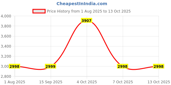 flipkart.com krishyam ® 12 Door Plastic Sheet Wardrobe PP Collapsible Wardrobe krishyam Price History Graph from 1 Aug 2025 to 12 Oct 2025