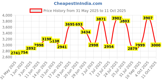 flipkart.com krishyam ® 12 Door Plastic Sheet Wardrobe PP Collapsible Wardrobe PP Collapsible Wardrobe krishyam Price History Graph from 31 May 2025 to 11 Oct 2025