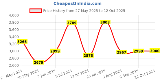 flipkart.com krishyam ® 12 Door Plastic Sheet Wardrobe PP Collapsible Wardrobe PP Collapsible Wardrobe krishyam Price History Graph from 27 May 2025 to 12 Oct 2025