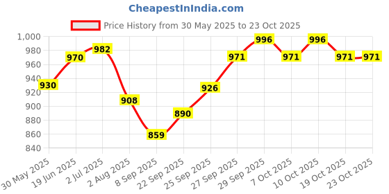 flipkart.com optimus ® 12 Tennikoit Ring Tennicoit Ring Tenniquoit Ring Tennis Ring Rubber Ring-Dotted Rubber Tennikoit Ring optimus Price History Graph from 30 May 2025 to 23 Oct 2025