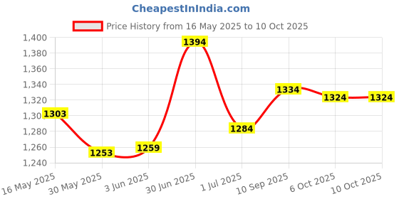 flipkart.com blueberry R-12IN 3KG Single-X Style Folding, Adjustable Width & Height, Durable & Sturdy Keyboard Stand blueberry Price History Graph from 16 May 2025 to 9 Oct 2025