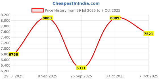flipkart.com flipkart perfect homes ® 14.4FT/4.4m Telescopic Ladder Multi-Purpose Folding Outdoor and Indoor Use Aluminium Ladder flipkart perfect homes Price History Graph from 29 Jul 2025 to 7 Oct 2025