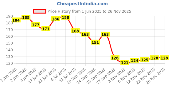 flipkart.com looktook ® 15 in 1 Multi-function Bicycle Tools Kit Spoke Wrench Screwdriver Cycling Pocket Size, Wrench , Bicycle Repair Tool Bike Pocket Multifunction Folding Cycling Tool looktook Price History Graph from 1 Jun 2025 to 26 Nov 2025
