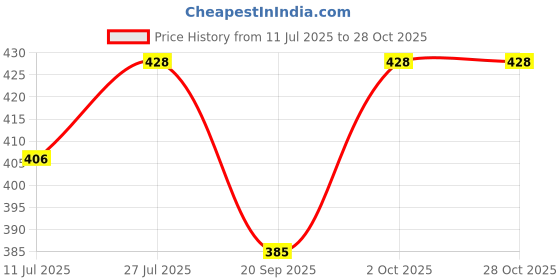 flipkart.com hauser germanny R-152 5 ml Marker Refill hauser germanny Price History Graph from 11 Jul 2025 to 27 Oct 2025
