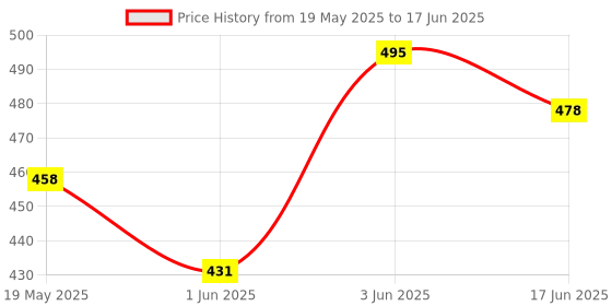 flipkart.com bixxon R-16 Cotton Practice Play Match Volleyball Net Volleyball Net bixxon Price History Graph from 19 May 2025 to 17 Jun 2025