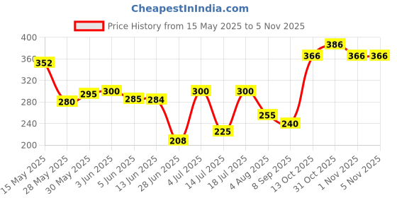 flipkart.com festra R-1601, 16 Holes 20 Tunes Mouth Organ Key of C Harmonica festra Price History Graph from 15 May 2025 to 5 Nov 2025