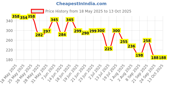 flipkart.com blueberry R-1601 Harmonica for Beginners,Harmonica for kids,16 Holes 20 Tunes Mouth Organ blueberry Price History Graph from 18 May 2025 to 13 Oct 2025