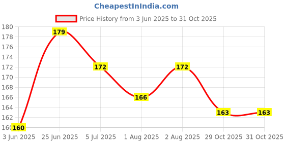 flipkart.com mom's pride ® 2 in 1 Baby Milk Feeding Bottle, Cup, Glass,Sipper, Nipple Cleaning Brush mom's pride Price History Graph from 3 Jun 2025 to 29 Oct 2025