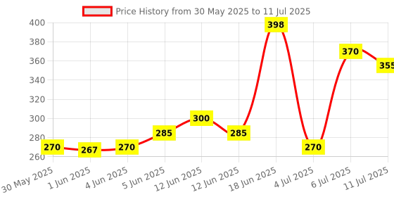 flipkart.com gentle e kart ® 2 in 1 K8 Wireless Microphone, Digital Mini Portable Recording Clip Mic Microphone gentle e kart Price History Graph from 30 May 2025 to 11 Jul 2025