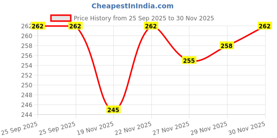 flipkart.com spark world ® 2 Watts LED Waterproof Metal Outdoor Wall Rectangle Up Down Wall Mounted Lamp Gate Light Outdoor Lamp spark world Price History Graph from 25 Sep 2025 to 29 Nov 2025