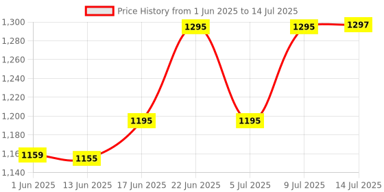 flipkart.com vayal irrigations ® 20 mm 4 Way Threaded Fogger Assembly Unit | Mist Cooling System | Agriculture 28 L Hose-end Sprayer vayal irrigations Price History Graph from 1 Jun 2025 to 14 Jul 2025