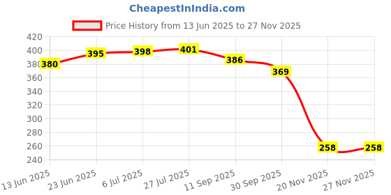 flipkart.com vayal irrigations ® 20 mm Butterfly Sprinkler/ Sprayer | 15 Ft Radius 360 Deg | Lawn/ Poultry Farm 100 L Hose-end Sprayer vayal irrigations Price History Graph from 13 Jun 2025 to 25 Nov 2025