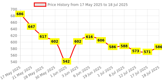 flipkart.com festra R-2403,Harmonica 48-Tone Scale-Changer 24 Hole Key of C Mouth organ With Case festra Price History Graph from 17 May 2025 to 17 Jul 2025
