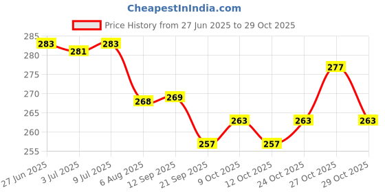 flipkart.com waaome ® ( 24/PCS ) Random Colors - Wool Ball Hand Knitting Yarn/Crochet Hook Yarn(B23) waaome Price History Graph from 27 Jun 2025 to 27 Oct 2025