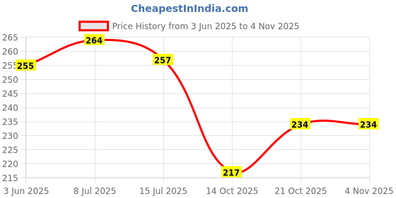 flipkart.com gentle e kart ® 28 Rings Metal Folding Rope Hanger Ties, Belts, Shawls Steel Scarf Hanger For Scarf gentle e kart Price History Graph from 3 Jun 2025 to 2 Nov 2025