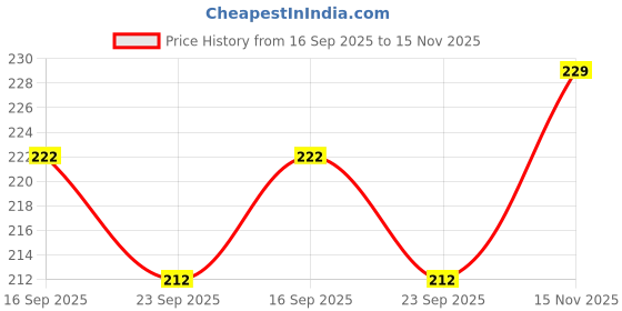 flipkart.com waaome ® (2/Pcs)Double Sided Black Slate Study Slate Chalk Writing Slate For Kids(A341) waaome Price History Graph from 16 Sep 2025 to 15 Nov 2025