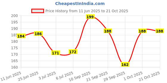 flipkart.com kitchenfest ® 3 in 1 50pcs Dental Floss Sticks Eco Friendly Dental Toothpick kitchenfest Price History Graph from 11 Jun 2025 to 19 Oct 2025