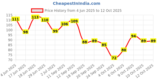 flipkart.com mobfest ® 3 in 1 Dental Floss Flosser Picks Toothpicks Stick for Teeth Cleaner. mobfest Price History Graph from 4 Jun 2025 to 12 Oct 2025