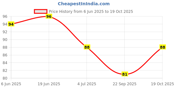 flipkart.com mobfest ® 3 in 1 Interdental Brush Dental Floss Pick Portable Toothpick Teeth Cleaner. mobfest Price History Graph from 6 Jun 2025 to 18 Oct 2025