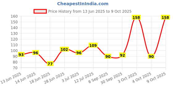 flipkart.com mobfest ® 3 in 1 Toothpick Set Interdental Brush 7.5cm Dental Floss Pick. mobfest Price History Graph from 13 Jun 2025 to 9 Oct 2025