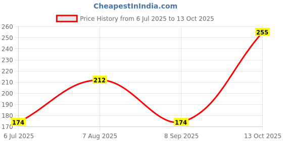 flipkart.com looktook ® 3 in 1 Wine Cork Opener Pack of 3 Professional Corkscrew for Waiters to Steel Wine Bottle Opener Foil Cutter Bottle Opener looktook Price History Graph from 6 Jul 2025 to 13 Oct 2025
