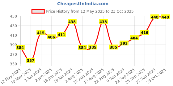 flipkart.com optimus ® 3 Tennikoit Ring Tennicoit Ring Tenniquoit Ring Tennis Ring Rubber Ring-Dotted Rubber Tennikoit Ring optimus Price History Graph from 12 May 2025 to 22 Oct 2025