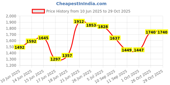 flipkart.com krishyam ® 3 Tier Metal Rolling Cart with Wheels, Rolling Utility Cart Storage Organizer Carbon Steel Kitchen Trolley krishyam Price History Graph from 10 Jun 2025 to 29 Oct 2025