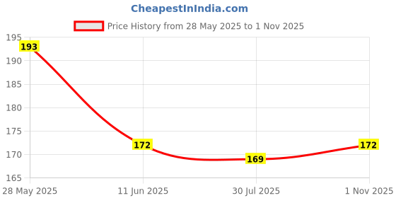 flipkart.com mobone ® 33-CM Bottle Cleaning Silicone Brush with Long Handle for Baby Bottle mobone Price History Graph from 28 May 2025 to 1 Nov 2025