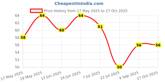 flipkart.com adl passion ® 33 cm Long Silicone TPR Bottle Cleaner for Washing Water Bottle, Narrow Neck adl passion Price History Graph from 17 May 2025 to 27 Oct 2025