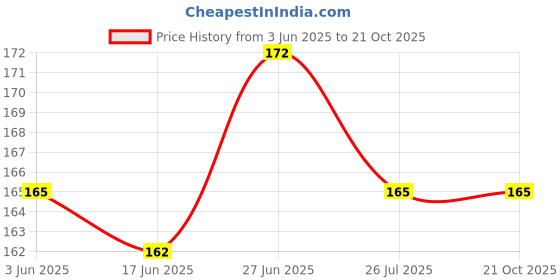 flipkart.com mobfest ® 33 cm Long Silicone TPR Bottle Cleaner for Washing Water Bottle, Narrow Neck Containers, Hydro Flask, Vacuum Sports Bottle, Vase and Glassware mobfest Price History Graph from 3 Jun 2025 to 20 Oct 2025