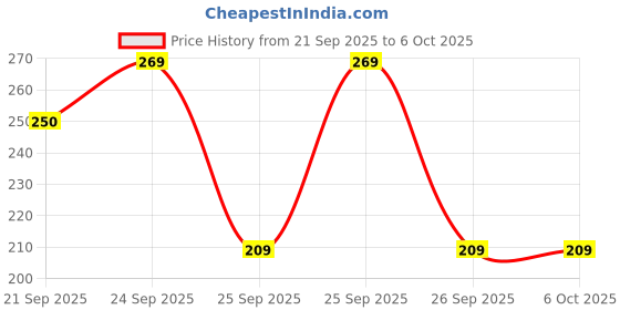 flipkart.com mobone ® 3.5mm Clip Microphone for YouTube | Collar Mike for Voice Recording | Lapel Mic Mobile, PC, Laptop, Android Smartphones, DSLR Camera with Hard Carrying Case Pouch Collar Microphone mobone Price History Graph from 21 Sep 2025 to 6 Oct 2025
