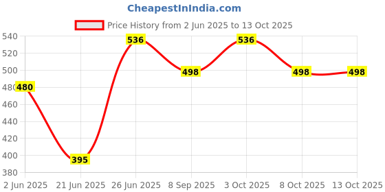 flipkart.com cero ® 3D Printed Infinity Cube for Kids, 2 to 12 Year Old Kids (PLA Plastic) cero Price History Graph from 2 Jun 2025 to 13 Oct 2025