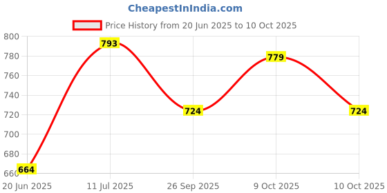 flipkart.com cero ® 3D Printed Single Flexi Chinese Dragon/Home Decor/Display (Black PLA Plastic) cero Price History Graph from 20 Jun 2025 to 10 Oct 2025