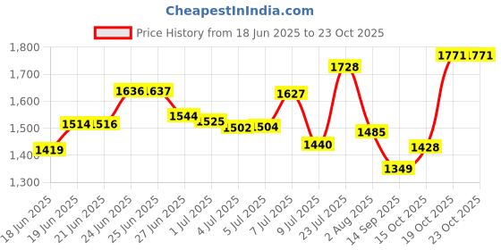 flipkart.com krishyam ® 4 Cube Portable Closet Wardrobe Storage Organizer Cabinet for Books,Cloth,Toys PP Collapsible Wardrobe krishyam Price History Graph from 18 Jun 2025 to 22 Oct 2025