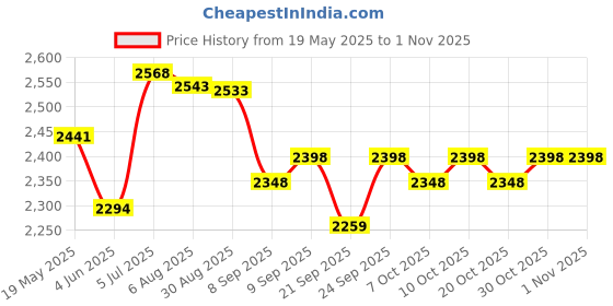 flipkart.com bucketlist ® 4 Person Automatic Pop Up Camping Tent,Hydraulic Family Tent, Easy Open Tent - For Camping,Hiking,Travel,Picnic,Fishing,Beach,Outdoor,Indoor bucketlist Price History Graph from 19 May 2025 to 30 Oct 2025