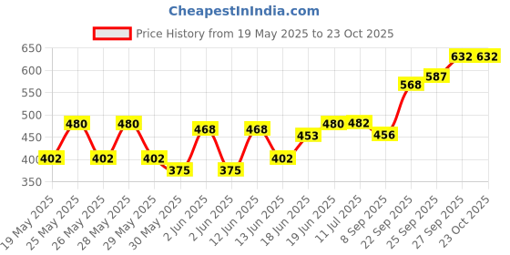flipkart.com optimus ® 4 Tennikoit Ring Tennicoit Ring Tenniquoit Ring Tennis Ring Rubber Ring - Plain Rubber Tennikoit Ring optimus Price History Graph from 19 May 2025 to 22 Oct 2025