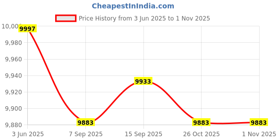 flipkart.com krishyam ® 5-9 Person Dome Camping Tent for Adults Waterproof Largest Camping Family Tent - For Travelling, Trekking, Picnic, Camping & Hiking krishyam Price History Graph from 3 Jun 2025 to 1 Nov 2025