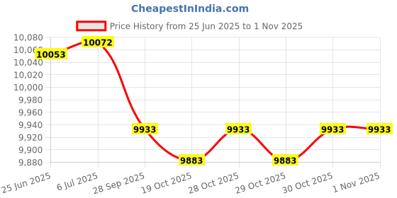 flipkart.com krishyam ® 5-9 Person Dome Camping Tent for Adults Waterproof Largest Camping Family Tent - For Travelling, Trekking, Picnic, Camping & Hiking krishyam Price History Graph from 25 Jun 2025 to 30 Oct 2025