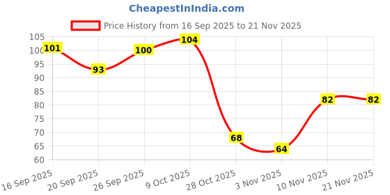 flipkart.com zipflame ® 5-Digit Tally Counter Digital Finger Clicker Ring Counting Machine Digital Tally Counter zipflame Price History Graph from 16 Sep 2025 to 21 Nov 2025