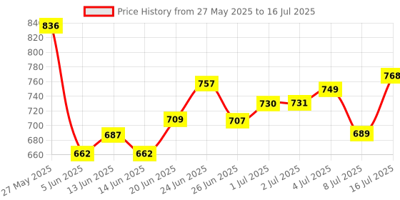 flipkart.com krishyam ® 5 layer Stackable Shoe Rack, Free-standing Stainless Steel Shoe Storage Shelf PP Collapsible Wardrobe krishyam Price History Graph from 27 May 2025 to 16 Jul 2025